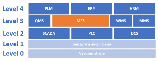 Purdue model - integrace MES systému